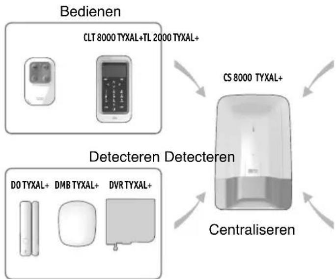DELTA DORE Tyxal+ TTRTC - Werking met een centrale CS 8000 TYXAL+ - 1