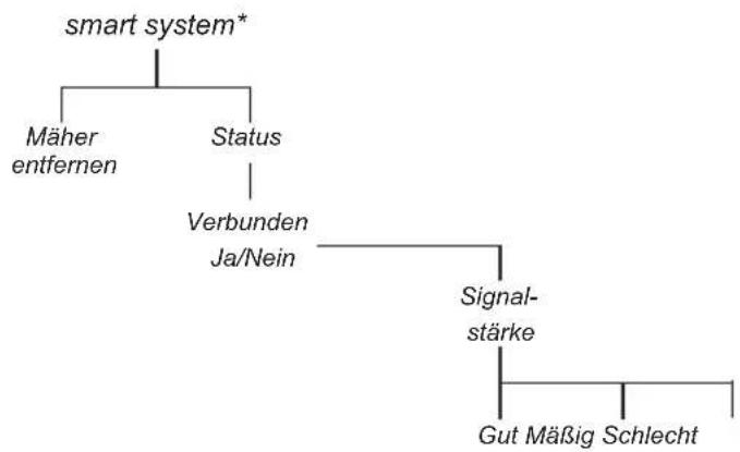 GARDENA Sileno Life 1000 - Überblick über die Menüstruktur 1 - 3