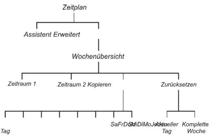 GARDENA Sileno Life 1000 - Überblick über die Menüstruktur 1 - 1