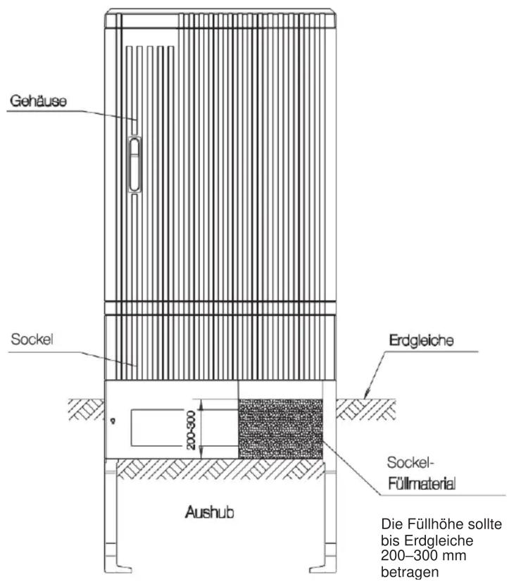 Gehäuse Sockel Aushub Erdgleiche Sockel- Füllmaterial Die Füllhöhe sollte bis Erdgleiche 200–300 mm betragen