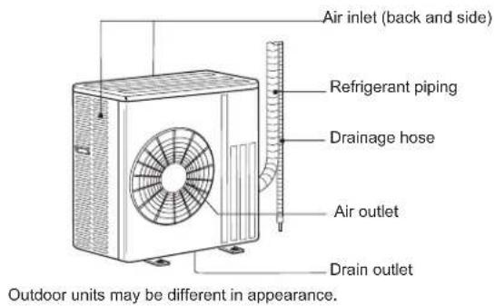 Air inlet (back and side) Refrigerant piping Drainage hose Air outlet Drain outlet Outdoor units may be different in appearance.