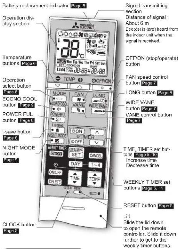 Battery replacement indicator Page 5 Operation display section Temperature buttons Page 6 Operation select button Page 6 ECONO COOL button Page 9 POWER FUL button Page 8 i-save button Page 8 NIGHT MODE button Page 9 CLOCK button Page 5 Signal transmitting section Distance of signal : About 6 m Beep(s) is (are) heard from the indoor unit when the signal is received. OFF/ON (stop/operate) button FAN speed control button Page 7 LONG button Page 8 WIDE VANE button Page 7 VANE control button Page 7 TIME, TIMER set buttons Page 5, 10 Increase time Decrease time WEEKLY TIMER set buttons Page 5, 11 RESET button Page 5 Lid Slide the lid down to open the remote controller. Slide it down further to get to the weekly timer buttons.
