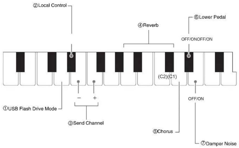 ②Local Control ④Reverb ⑥Lower Pedal OFF/ONOFF/ON (C2)(C1) OFF/ON ⑦Damper Noise ①USB Flash Drive Mode ③Send Channel ⑤Chorus
