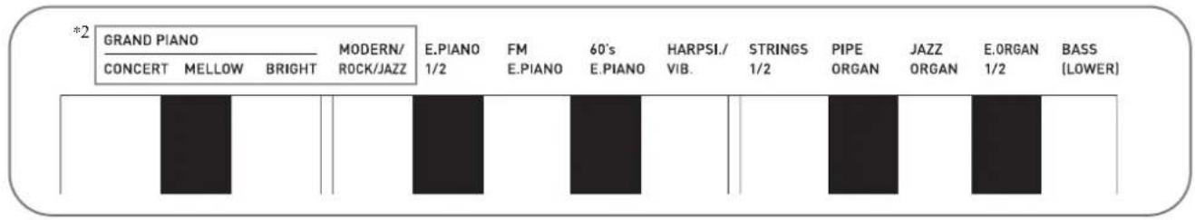 *2 GRAND PIANO CONCERT MELLOW BRIGHT MODERN/ ROCK/JAZZ E.PIANO 1/2 FM 60's HARPSI./ STRINGS PIPE JAZZ E.ORGAN BASS E.PIANO E.PIANO E.PIANO VIB. 1/2 ORGAN ORGAN 1/2 LOWER