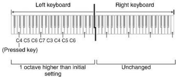 Left keyboard Right keyboard C4 C5 C6 C7 C3 C4 C5 C6 (Pressed key) 1 octave higher than initial setting Unchanged