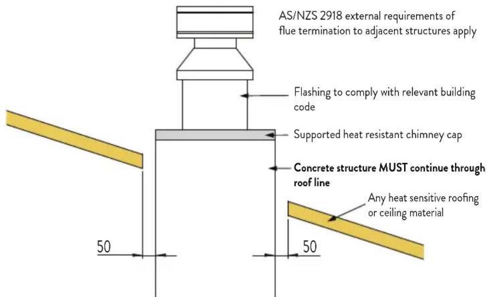 AS/NZS 2918 external requirements of flue termination to adjacent structures apply Flashing to comply with relevant building code Supported heat resistant chimney cap Concrete structure MUST continue through roof line Any heat sensitive roofing or ceiling material 50 50