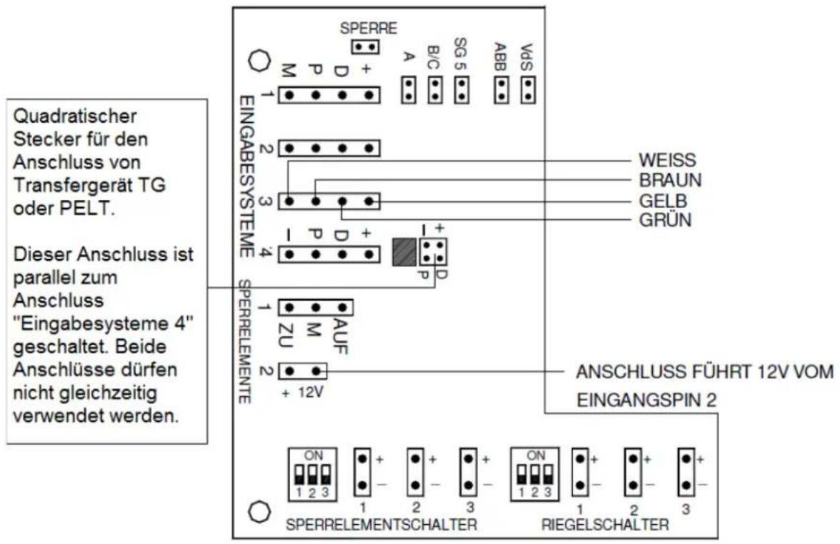 Quadratischer Stecker für den Anschluss von Transfergerät TG oder PELT. Dieser Anschluss ist parallel zum Anschluss "Eingabesysteme 4" geschaltet. Beide Anschlüsse dürfen nicht gleichzeitig verwendet werden. SPERRE M P D + A B/C SG 5 ABB VdS 1 EINGABESYSTEME 2 3 4 I P D + P D SPERRELEMENTE 1 ZU M AUF 2 + 12V WEISS BRAUN GELB GRÜN ANSCHLUSS FÜHRT 12V VOM EINGANGSPIN 2 ON 1 2 3 + - 2 + - 3 + - ON 1 2 3 + - 2 + - 3 + -