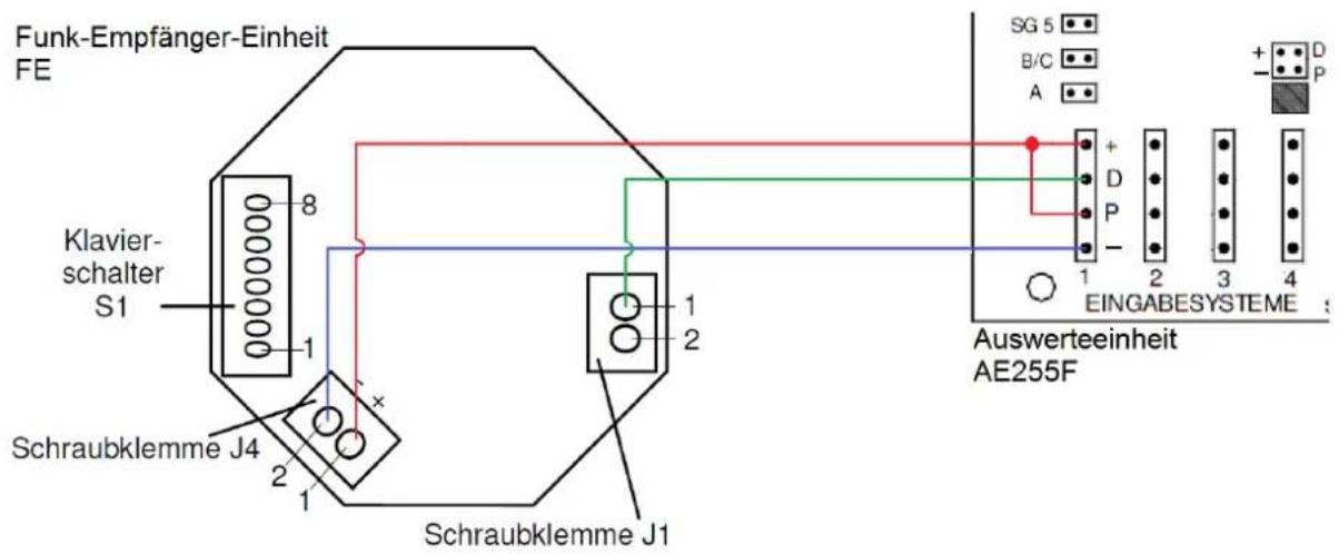 Funk-Empfänger-Einheit FE Klavier- schalter S1 8 1 Schraubklemme J4 2 1 1 2 Schraubklemme J1 SG 5 B/C A + - D P EINGABESYSTEME Auswerteeinheit AE255F