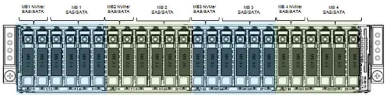 MB1 NVMe/ SAS/SATA MB 1 SAS/SATA MB2 NVMe/ SAS/SATA MB 2 SAS/SATA MB3 NVMe/ SAS/SATA MB 3 SAS/SATA MB 4 NVMe/ SAS/SATA MB 4 SAS/SATA