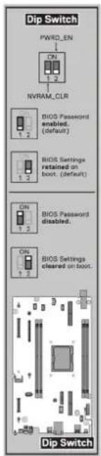 Dip Switch PWRD_EN CN 1 2 NVRAM_CLR BIOS Password enabled. (default) BIOS Settings retained on boot. (default) CN 1 2 BIOS Password disabled. DN 1 2 BIOS Settings cleared on boot. Dip Switch