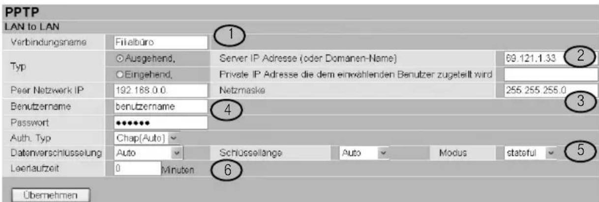PPTP LAN to LAN Verbindungsname Filalbüro 1 Typ ○Ausgehend, Server IP Adresse (oder Domanen-Name) 69.121.1.33 2 ○Eingehend, Private IP Adresse die dem einwahlenden Benutzer zugeteilt wird Peer Netzwerk IP 192.188.0.0 Netsmaske 255.255.255.0 Benutzername benutzername 4 Passwort ●●●●● Auth. Typ Chap[Auto] Datenverschlussung.Auto Schlüsselänge Auto Modus upgrades stateful 5 Leerlaufzeit 0 Minuten 6 Übernehmen