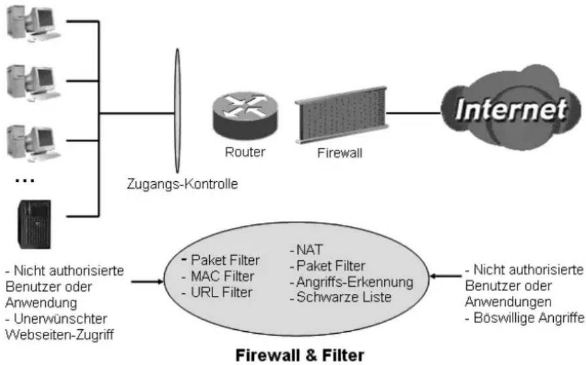 T-Mobile Speedport 400P - Firewall und Zugangskontrolle - 1
