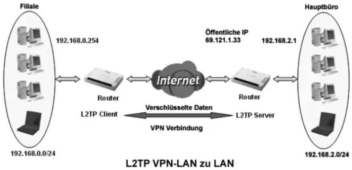 T-Mobile Speedport 400P - Beispiel: Konfiguration einer LAN-zu-LAN L2TP VPN Verbindung - 1