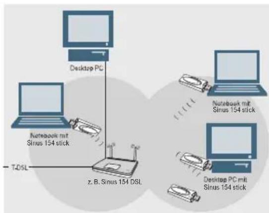 T-Mobile Sinus 154 Stick - Geschlossenes, Funk-basiertes Netz (Ad Hoc LAN) - 1