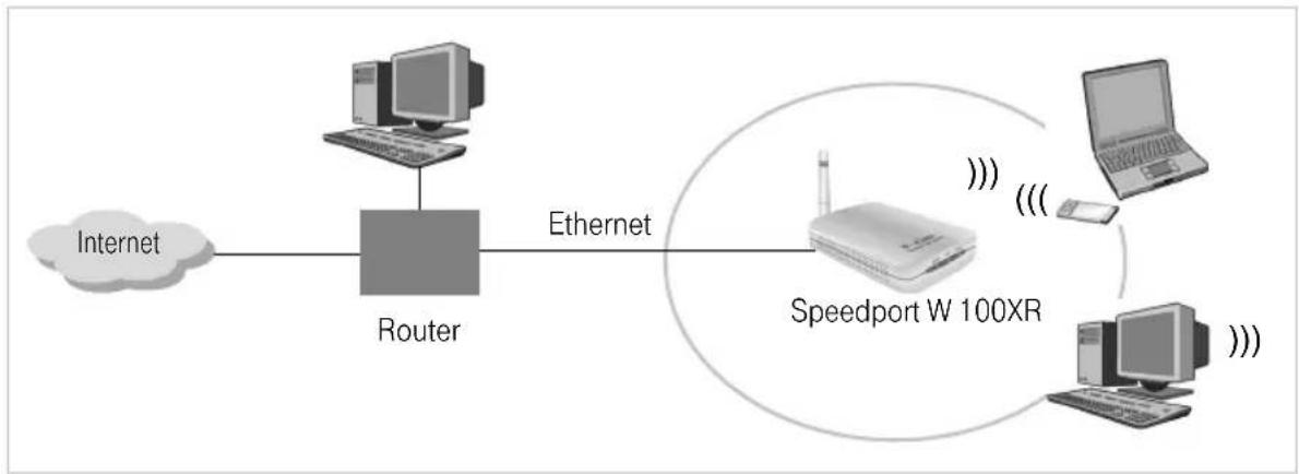 graph LR A["Internet"] --> B["Router"] B --> C["Speedport W 100XR"] C --> D["Computer"] C --> E["Mac"] C --> F["Desktop"] B --> G["Ethernet"] G --> C