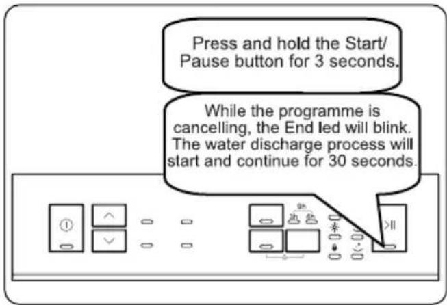 Press and hold the Start/ Pause button for 3 seconds. While the programme is cancelling, the End led will blink. The water discharge process will start and continue for 30 seconds.