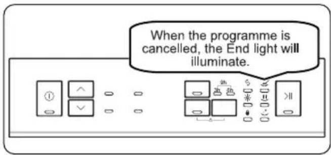 When the programme is cancelled, the End light will illuminate.