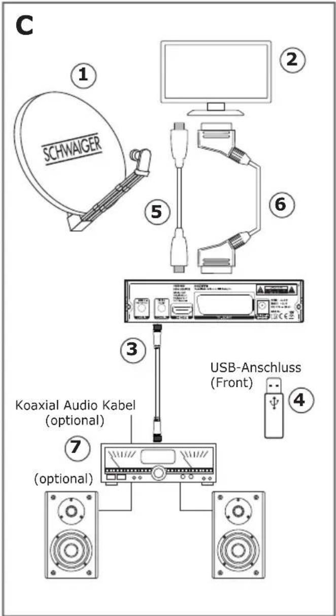 C 1 SCHWAIGER 2 5 6 3 USB-Anschluss (Front) 4 7 (optional) Koaxial Audio Kabel (optional) (optional)