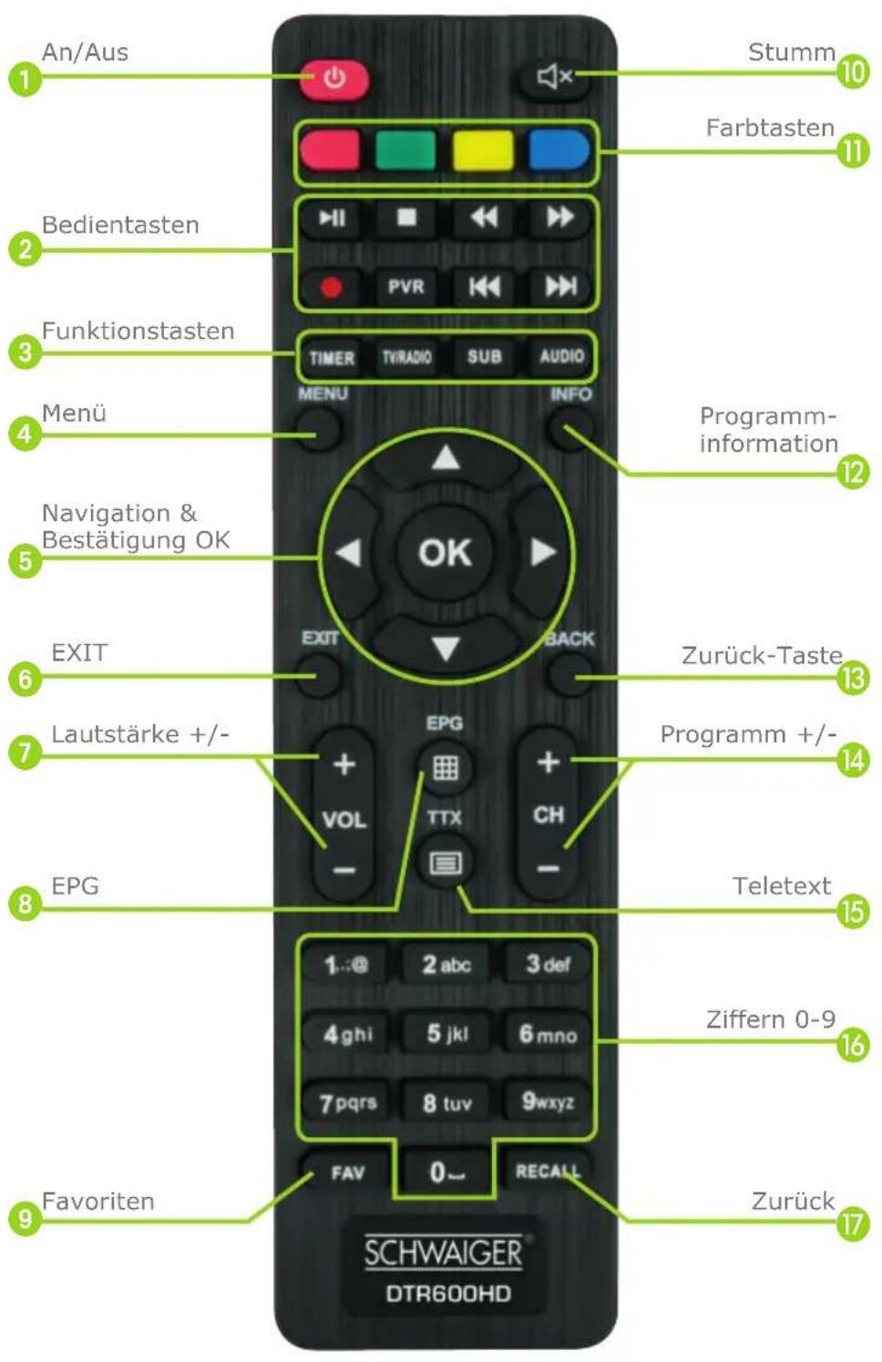 An/Aus Stumm 10 Farbtasten 2 Bedientasten 3 Funktionstasten 4 Menü 5 Navigation & Bestätigung OK 6 EXIT 7 Lautstärke +/-- 8 EPG 9 Favorite 10 Programm- information 11 OK EXIT BACK Zurück-Taste 12 Programm +/-- 13 TEletext 14 Ziffern 0-9 15 16 FAV 0... RECALL 17 Zurück SCHWAIGER® DTR600HD