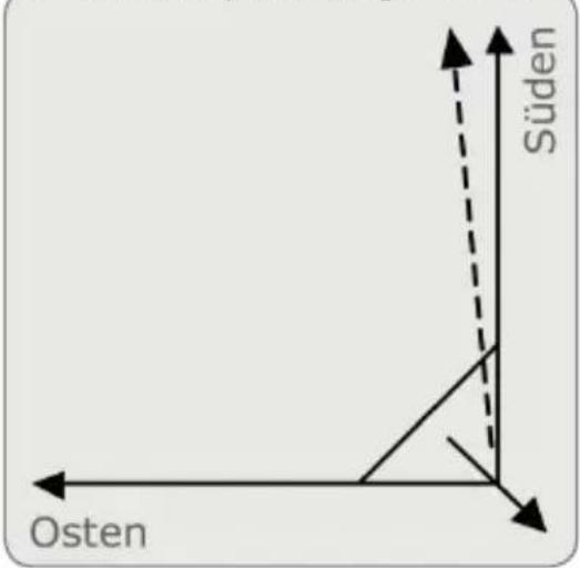 Süden Osten