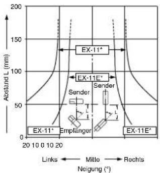 20 10 0 10 20 Abstand L (mm) EX-11* EX-11E* Sender Sender EX-11* Emplänger EX-11E* Links ← Mittle → Rechts Neigung (°)