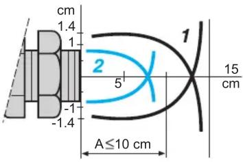 cm 1.4 1 -1 -1.4 2 5 15 cm A≤10 cm