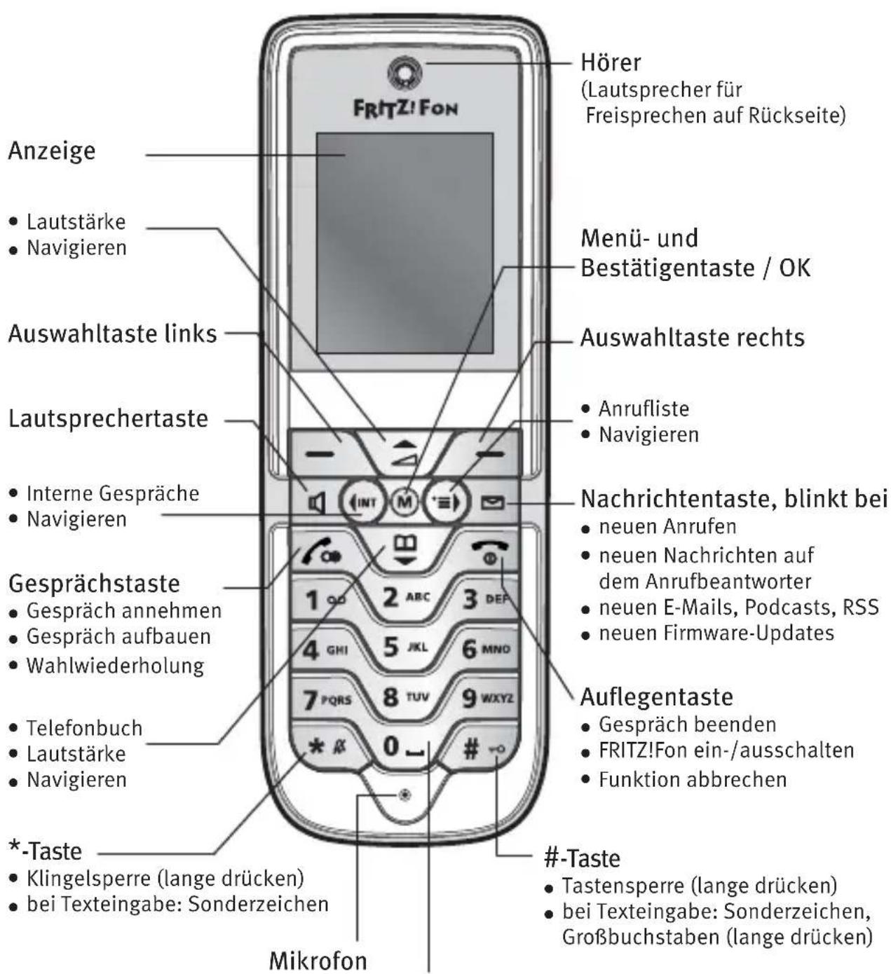 Hörer (Lautsprecher für Freisprechen auf Rückseite) Anzeige • Lautstärke • Navigieren Menü- und Bestätigentaste / OK Auswahltaste links Auswahltaste rechts Lautsprechertaste • Anrufliste • Navigieren Nachrichtentaste, blinkt bei • neuen Anrufen • neuen Nachrichten auf dem Anrufbeantworter • neuen E-Mails, Podcasts, RSS • neuen Firmware-Updates Gesprächstaste • Gespräch annehmen • Gespräch aufbauen • Wahlwiederholung Auflegentaste • Gespräch beenden • FRITZ!Fon ein-/ausschalten • Funktion abbrechen Gesprächstaste • Telefonbuch • Lautstärke • Navigieren *-Taste • Klingelsperre (lange drücken) • bei Texteingabe: Sonderzeichen #-Taste • Tastensperre (lange drücken) • bei Texteingabe: Sonderzeichen, Großbuchstaben (lange drücken) Mikrofon