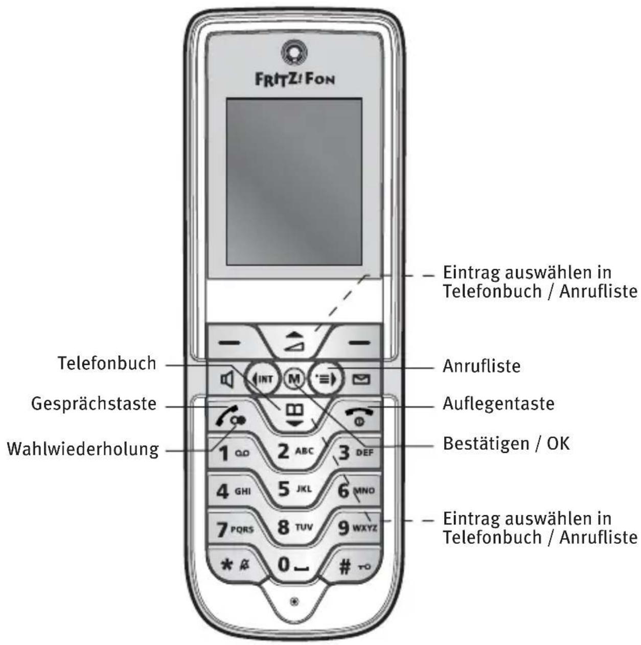 FRITZ! FON Eintrag auswählen in Telefonbuch / Anrufliste Telefonbuch Anrufliste Gesprächstaste Auflegentaste Wahlwiederholung Bestätigen / OK 1 QD 2 ABC 3 DEF 4 GHI 5 JKL 6 MNO 7 PQRS 8 TUV 9 WXYZ * # 0 - # TO Eintrag auswählen in Telefonbuch / Anrufliste