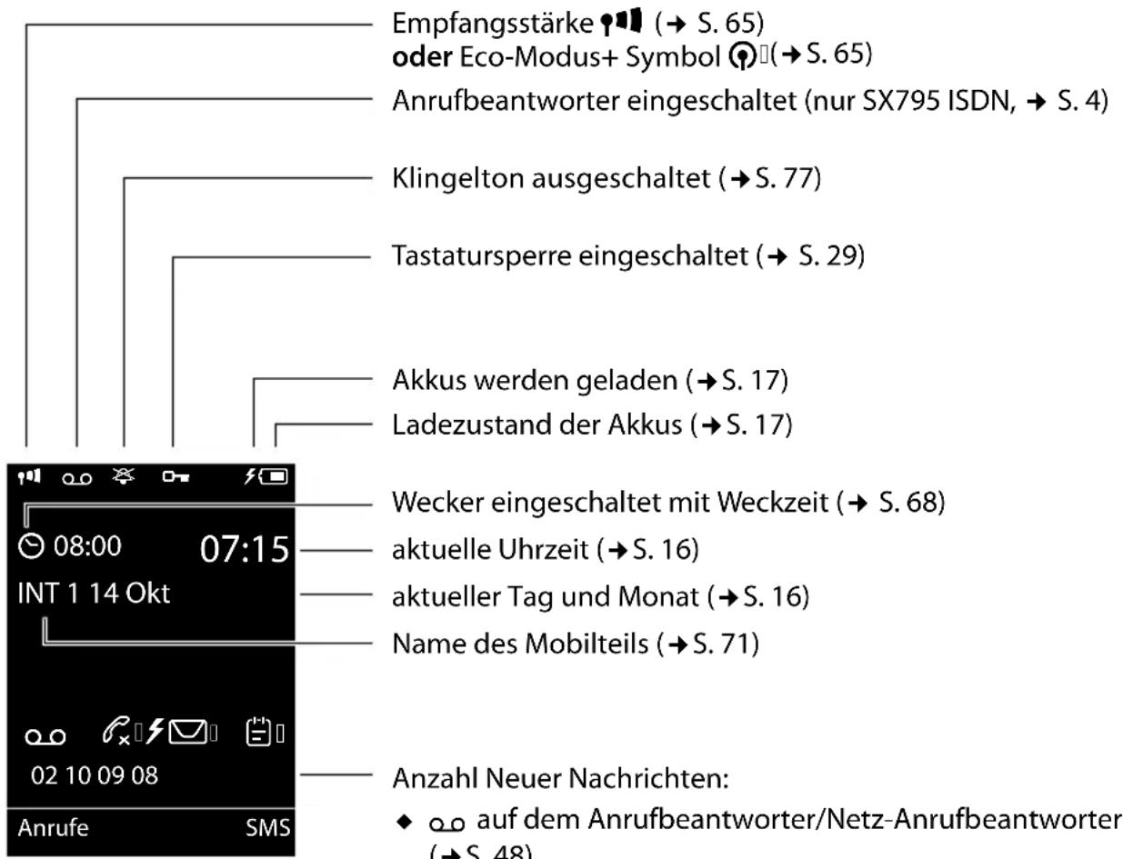 Empfangsstärke (→ S. 65) oder Eco-Modus+ Symbol (→ S. 65) Anrufbeantworter eingeschaltet (nur SX795 ISDN, → S. 4) Klingelton ausgeschaltet (→ S. 77) Tastatursperre eingeschaltet (→ S. 29) Akkus werden geladen (→ S. 17) Ladezustand der Akkus (→ S. 17) Wecker eingeschaltet mit Weckzeit (→ S. 68) aktuelle Uhrzeit (→ S. 16) aktueller Tag und Monat (→ S. 16) Name des Mobilteils (→ S. 71) Anzahl Neuer Nachrichten: ◆ auf dem Anrufbeantworter/Netz-Anrufbeantworter (→ S. 48)