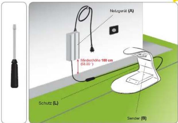 Netzgerät (A) Mindesthöhe 180 cm (53,00°) Schutz (L) Sender (B)