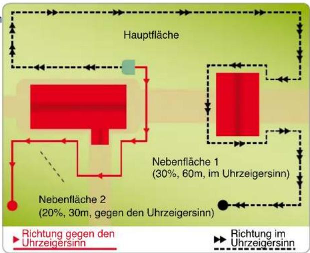 Hauptfläche Nebenfläche 1 (30%, 60m, im Uhrzeigersinn) Nebenfläche 2 (20%, 30m, gegen den Uhrzeigersinn) Richtung gegen den Uhrzeigersinn Richtung im Uhrzeigersinn