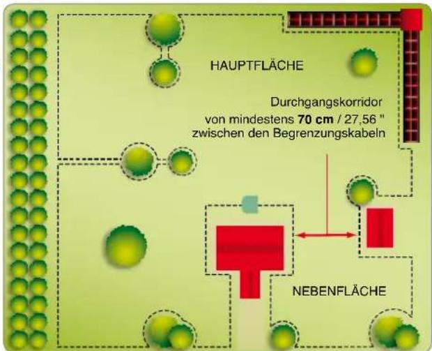 HAUPTFLÄCHE Durchgangskorridor von mindestens 70 cm / 27,56" zwischen den Begrenzungskabeln NEBENFLÄCHE