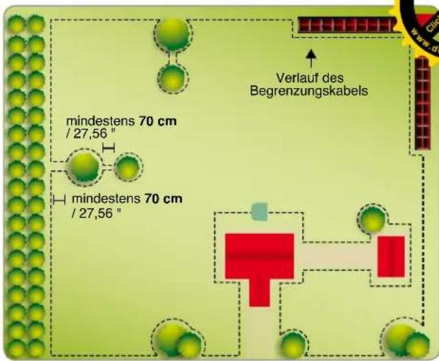 mindestens 70 cm / 27,56 " mindestens 70 cm / 27,56 " Verlauf des Begrenzungskabels