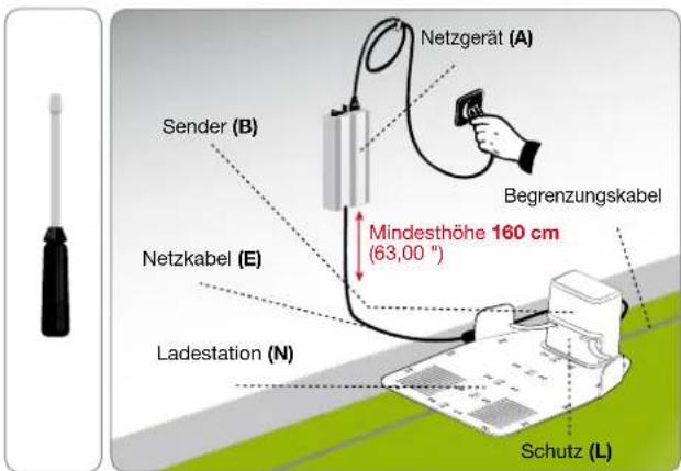 Netzgerät (A) Sender (B) Begrenzungskabel Mindesthöhe 160 cm (63,00") Netzkabel (E) Ladestation (N) Schutz (L)