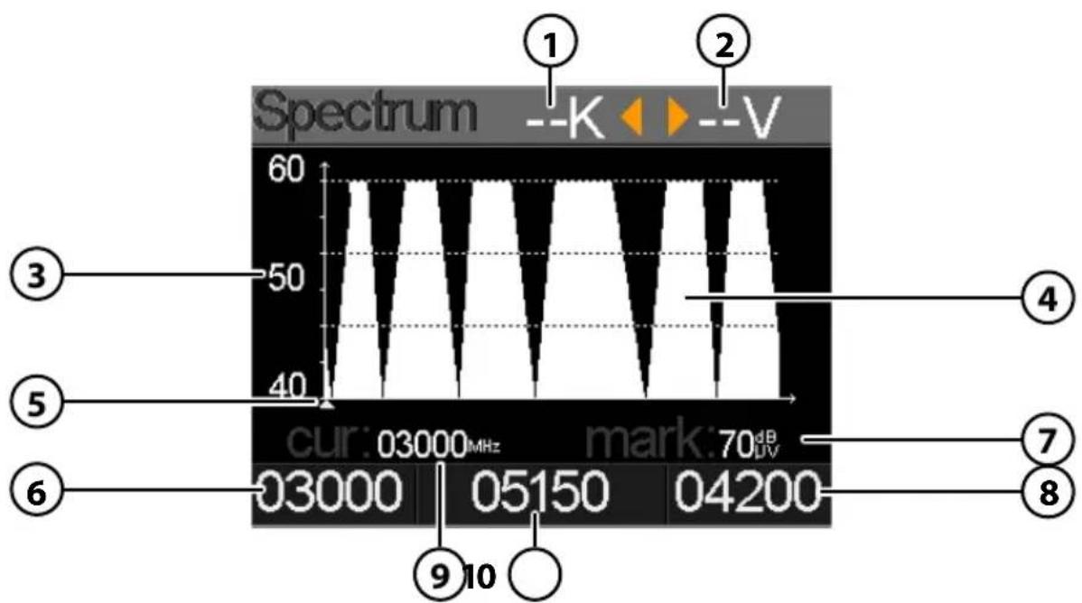 Spectrum --K --V 60 50 40 3 ① ② ③ ④ ⑤ ⑥ cur: 03000 MHz mark: 70 dB 03000 05150 04200 ⑦ ⑧ ⑨ 10