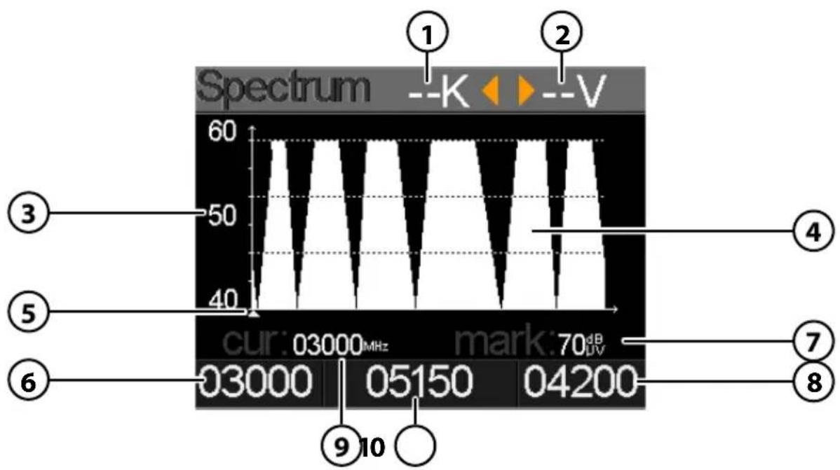 Spectrum --K --V 60 50 40 3 ③ ⑤ ⑥ cur: 03000MHz mark: 70dB 03000 05150 04200 ④ ⑦ ⑧ ⑨ 10