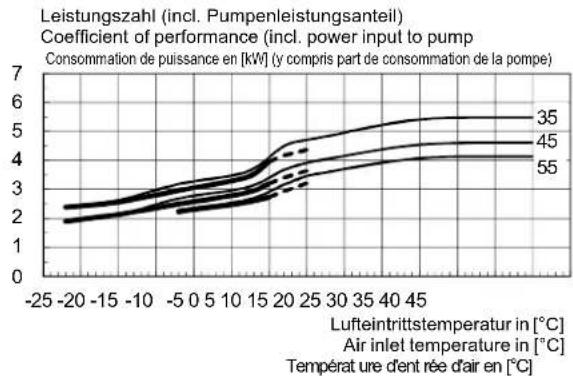 DIMPLEX LA 60S-TUR - Kennlinien Heizen - 3