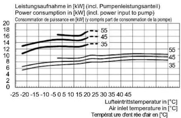 DIMPLEX LA 60S-TUR - Kennlinien Heizen - 2