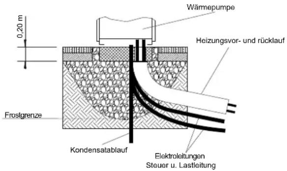 Wärmepumpe Heizungsvor- und rücklauf Frostgrenze Kondensatablauf Elektroleitungen Steuer u. Lastleitung