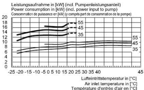 DIMPLEX LA 3860 - Kennlinien Heizen - 2