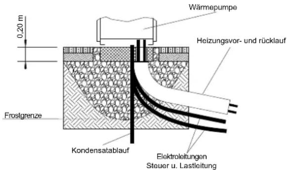 Wärmepumpe Heizungsvor- und rücklauf Frostgrenze Kondensatablauf Elektroleitungen Steuer u. Lastleitung
