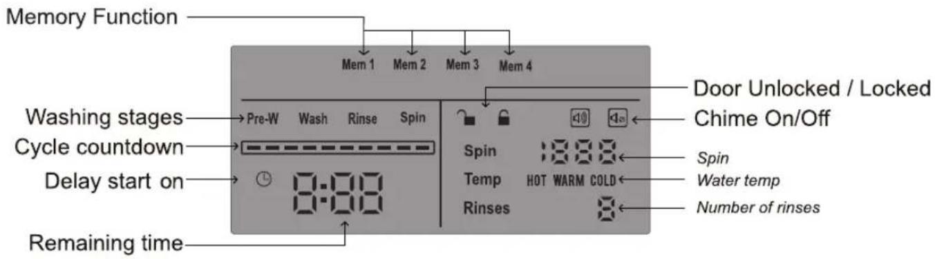 Memory Function Mem 1 Mem 2 Mem 3 Mem 4 Washing stages → Pre-W Wash Rinse Spin Cycle countdown → Delay start on → 8:00 Remaining time Door Unlocked / Locked Chime On/Off Spin Temp HOT WARM COLD Rinses Spin Water temp Number of rinses