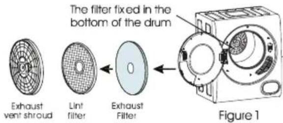 The filter fixed in the bottom of the drum Exhaust vent shroud Lint filter Exhaust Filter Figure 1