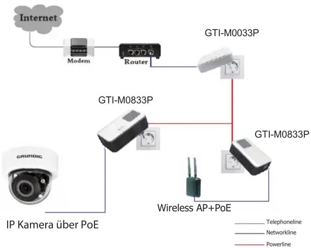 GRUNDIG GTI-M0833P - Netzwerk Topologie - 1