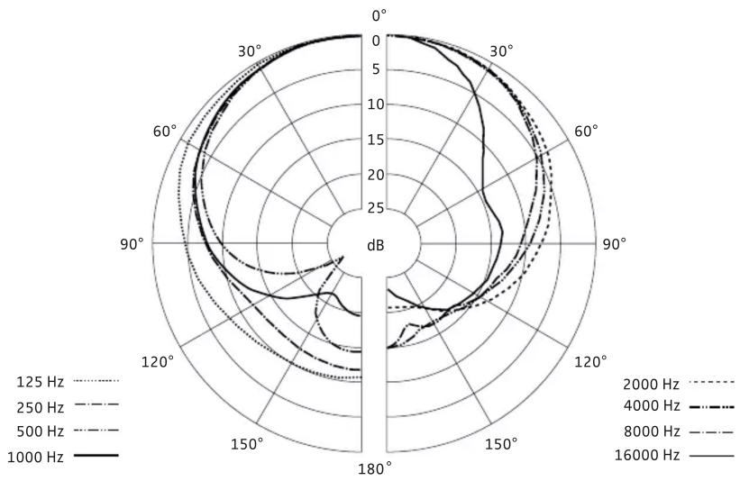 SENNHEISER MMD 945 - POLARDIAGRAMM - 1