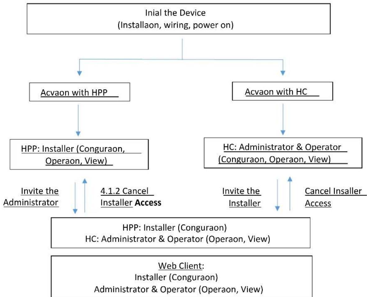 Hikvision DS-PWA96-DB-WB - Authority Management - 1