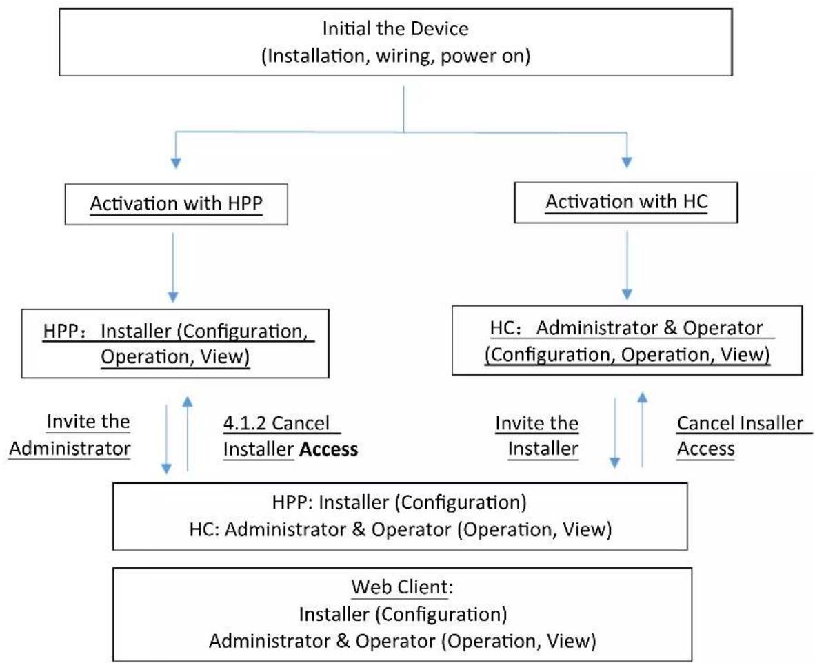 Hikvision DS-PWA64-Kit1-WE - Authority Management - 1