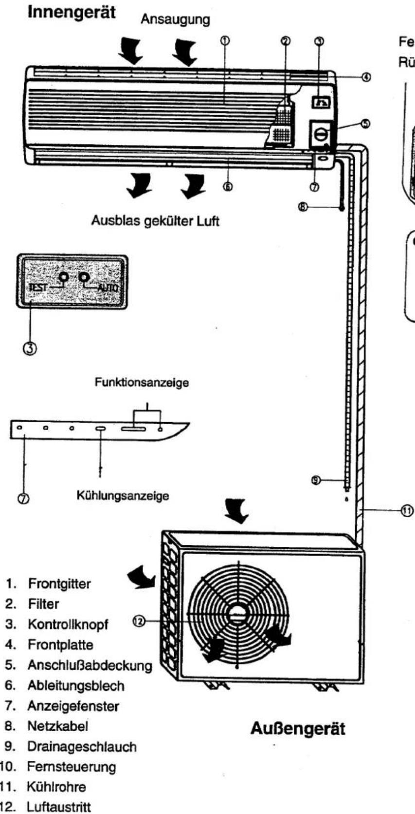 Innengerät Ansaugung Ausblas geküller Luft Funktionsanzeige Kühlungsanzeige Außengerät 1. Frontgitter 2. Filter 3. Kontrollknopf 4. Frontplatte 5. Anschlußabdeckung 6. Ableitungsblech 7. Anzeigefenster 8. Netzkabel 9. Drainageschlauch 10. Fernsteuerung 11. Kühlrohre 12. Luftaustritt