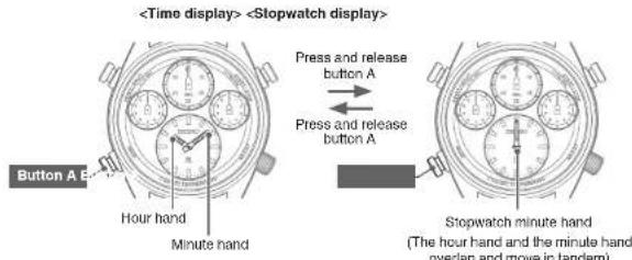 Button A B Hour hand Minute hand Press and release button A Press and release button A Stopwatch minute hand (The hour hand and the minute hand overlap and move in tandem)