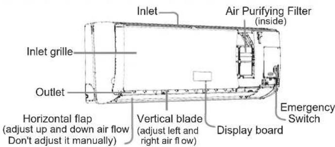 Inlet Air Purifying Filter (inside) Inlet grille Outlet Horizontal flap (adjust up and down air flow Don't adjust it manually) Vertical blade (adjust left and right air flow) Display board Emergency Switch